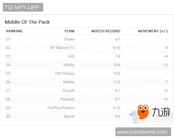 RNG在世界冠军杯积分榜中以66分稳居第一位置，展现强劲实力
